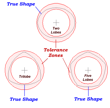 Circularity