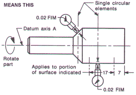 CIRCULAR RUNOUT