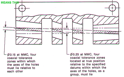 POSITIONAL TOLERANCING FO COAXIAL HOLES
